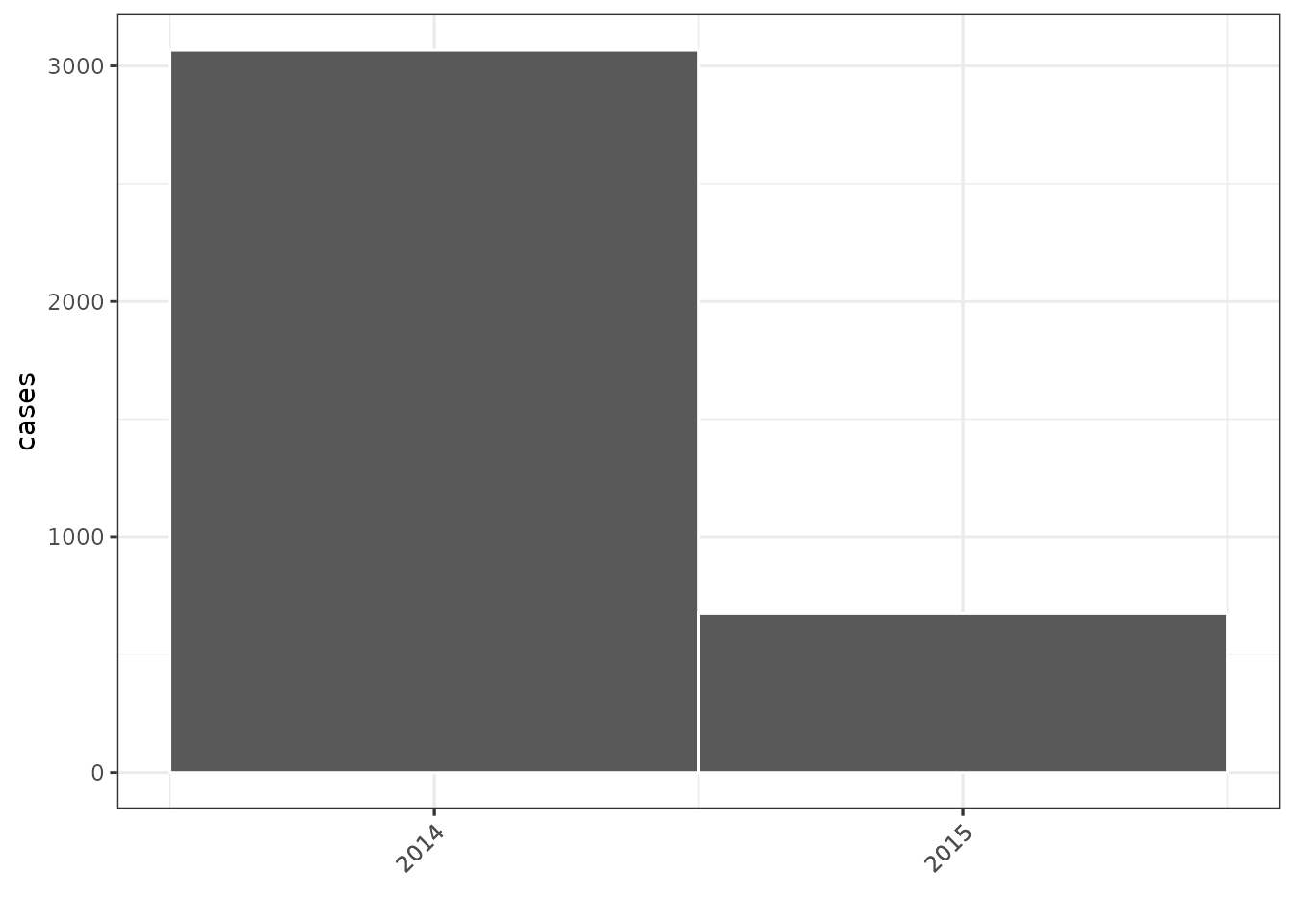 Bar chart of yearly incidence (by date of infection) for 2014 and 2015. There were lots more cases in 2014 compared to 2015 (Roughly speaking 3000 v 700).