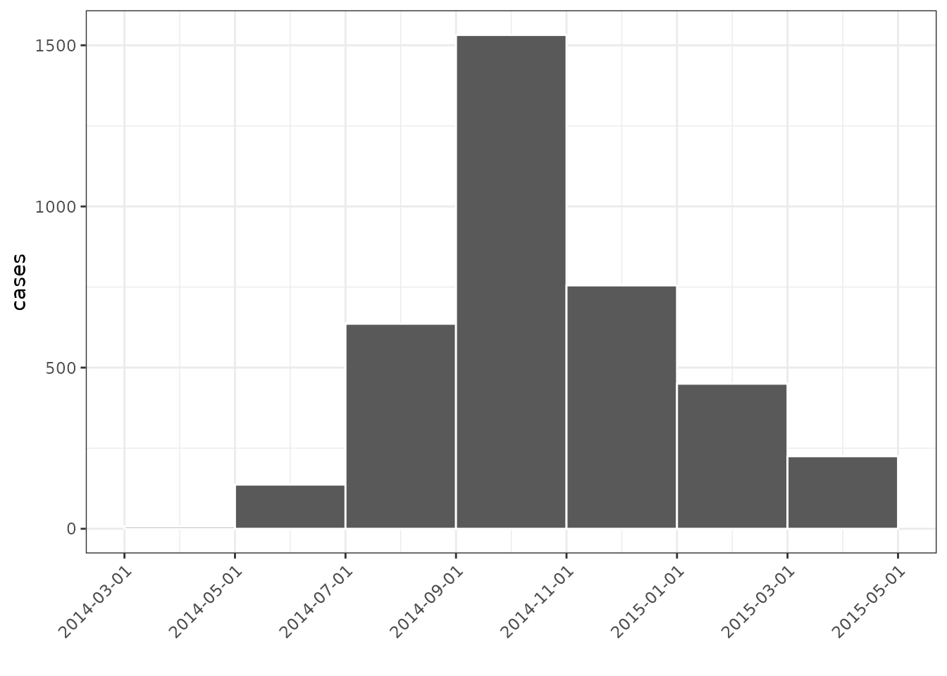 Bar chart of bimonthly incidence (by date of infection) covering the time from March 2014 to April 2015 inclusive. The graph peaks around September/October 2014. Labels of the form 'year-month-day' are evenly spread along the x-axis aligned to the start of the corresponding bars.