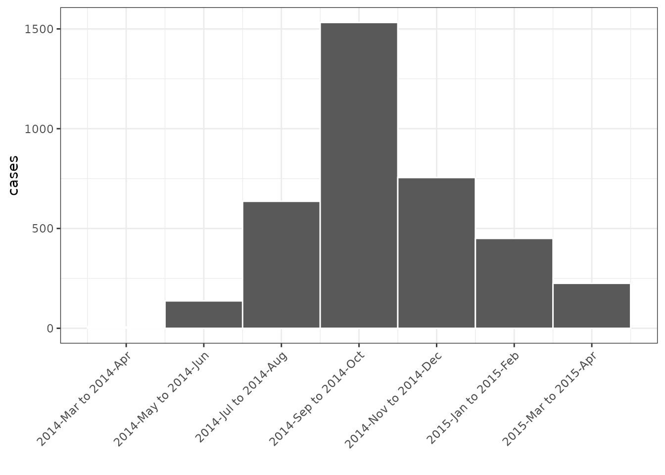 Bar chart of bimonthly incidence (by date of infection) covering the time from March 2014 to April 2015 inclusive. The graph peaks around September/October 2014. Labels of the form 'year-month to year-month' are evenly spread along the x-axis centred on the corresponding bars.