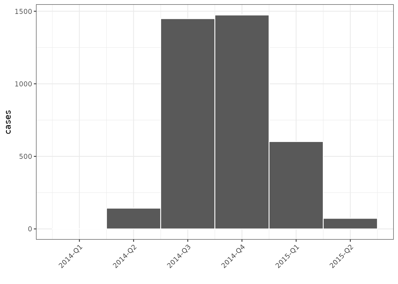 Bar chart of quarterly incidence (by date of infection) covering the time from 2014-Q1 to 2015-Q2 inclusive. The graph peaks over quarters 3 and 4 in 2014. Labels on the x-axis and of the form 'year-quarter' are centred on the corresponding bars.