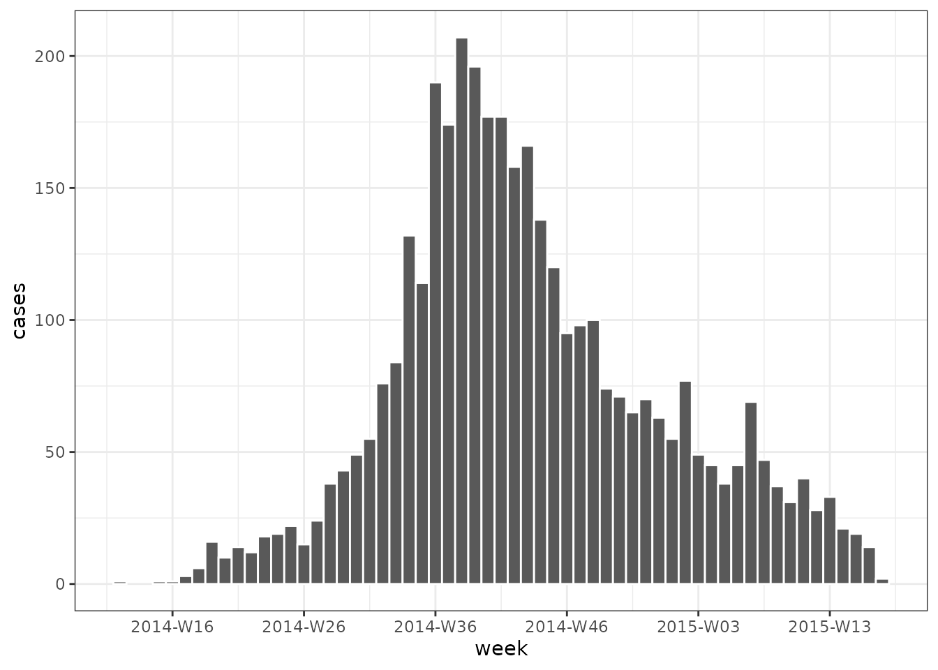 Bar chart of epiweekly incidence (by week of infection) covering 2014-W12 to 2015-W17 inclusive. The graph peaks at 2014-W38. The "descent" from the peak tapers off slower than the initial "ascent". Six labels of the form 'year-week' are evenly spread along the x-axis and centred on the corresponding bars.