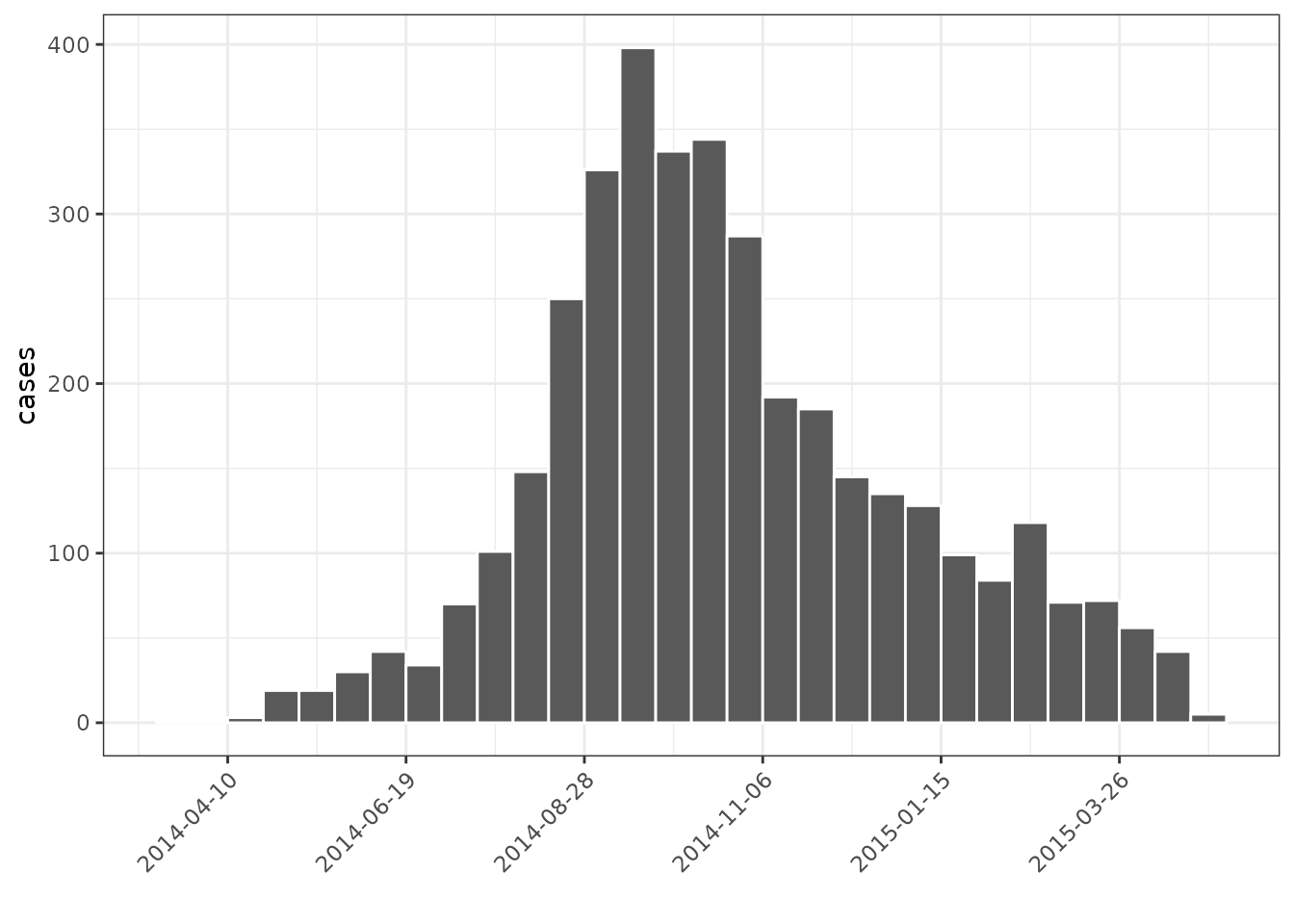 Bar chart of incidence (by period of infection) covering the time from March 2014 to April 2015 inclusive. The graph peaks around September 2014. The "descent" from the peak tapers off slower than the initial "ascent". Six labels of the form 'year-month-day' are evenly spread along the x-axis and aligned at the start of the corresponding bars.