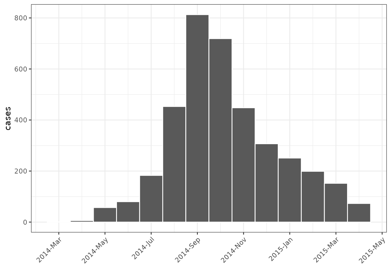 Bar chart of monthly incidence (by date of infection) covering the time from March 2014 to April 2015 inclusive. The graph peaks around September 2014. The "descent" from the peak tapers off slower than the initial "ascent". Labels of the form 'year-month' are evenly spread along the x-axis and aligned at the centred of the corresponding bars.