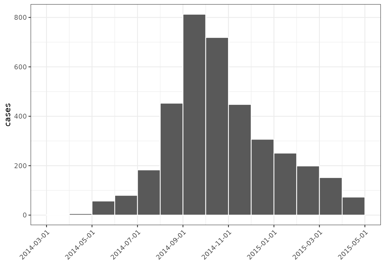 Bar chart of monthly incidence (by date of infection) covering the time from March 2014 to April 2015 inclusive. The graph peaks around September 2014. The "descent" from the peak tapers off slower than the initial "ascent". Labels of the form 'year-month-day' are evenly spread along the x-axis aligned to the start of the corresponding bars.