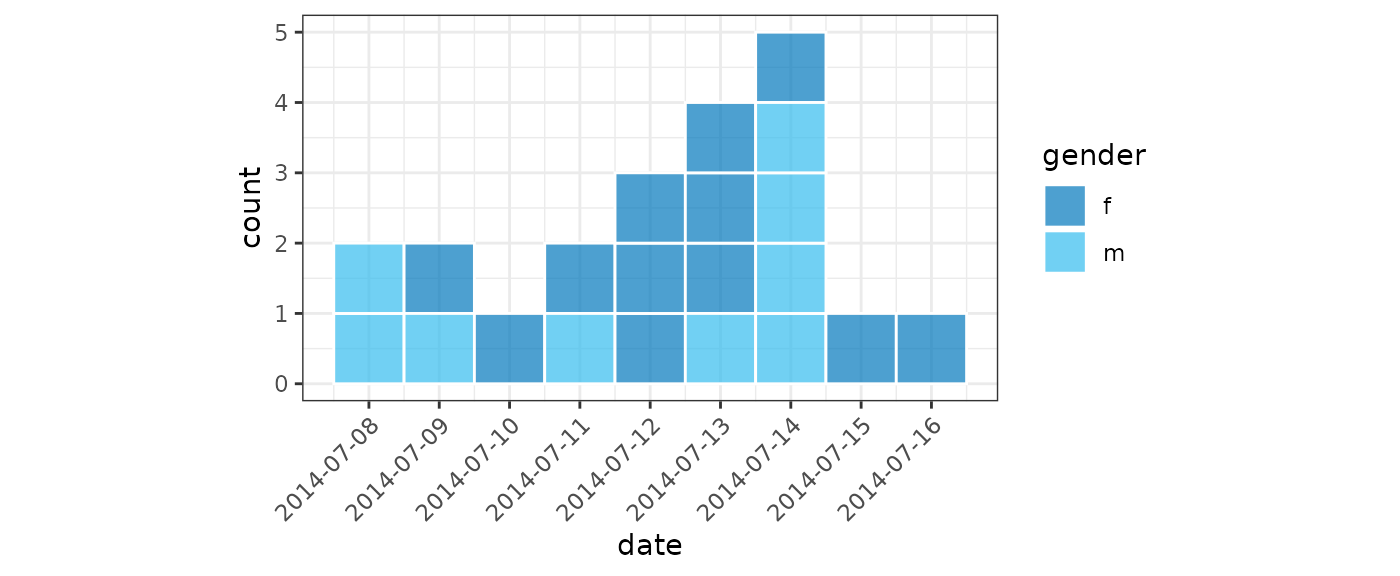 Bar chart of daily incidence covering the period 2014-07-08 to 2014-07-16 inclusive. It shows 21 cases, with each case represented by an individual square filled with a colour based on an individuals gender. There is a peak on 2014-07-13 with 5 cases.