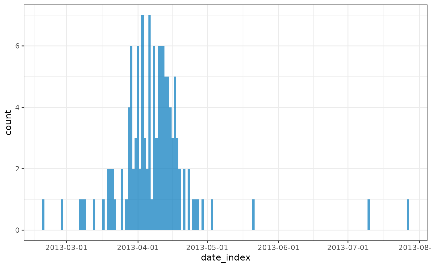 Bar chart of daily incidence covering the period March 2013 to August 2013 inclusive. The graph appears to peak around the start of April.