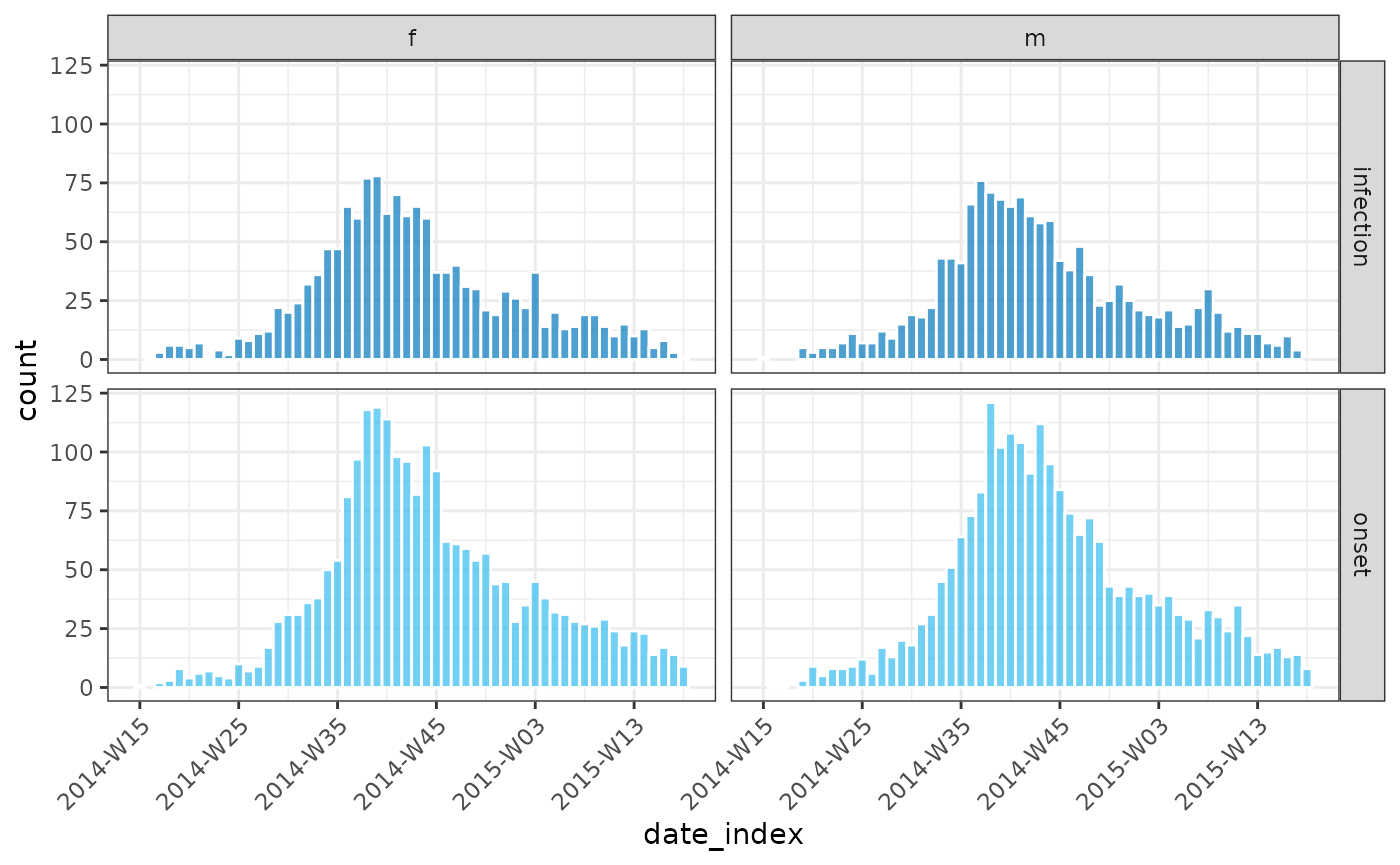 Four bar charts arranged in a 2 by 2 grid. The top row represents incidence by date of infection, the bottom row by date of onset. Each row is arranged with females in the left plots and males the right. The graphs all peak between 2014-W35 and 2014-W45. The "descent" from the peaks tapers off slower than the initial "ascent".