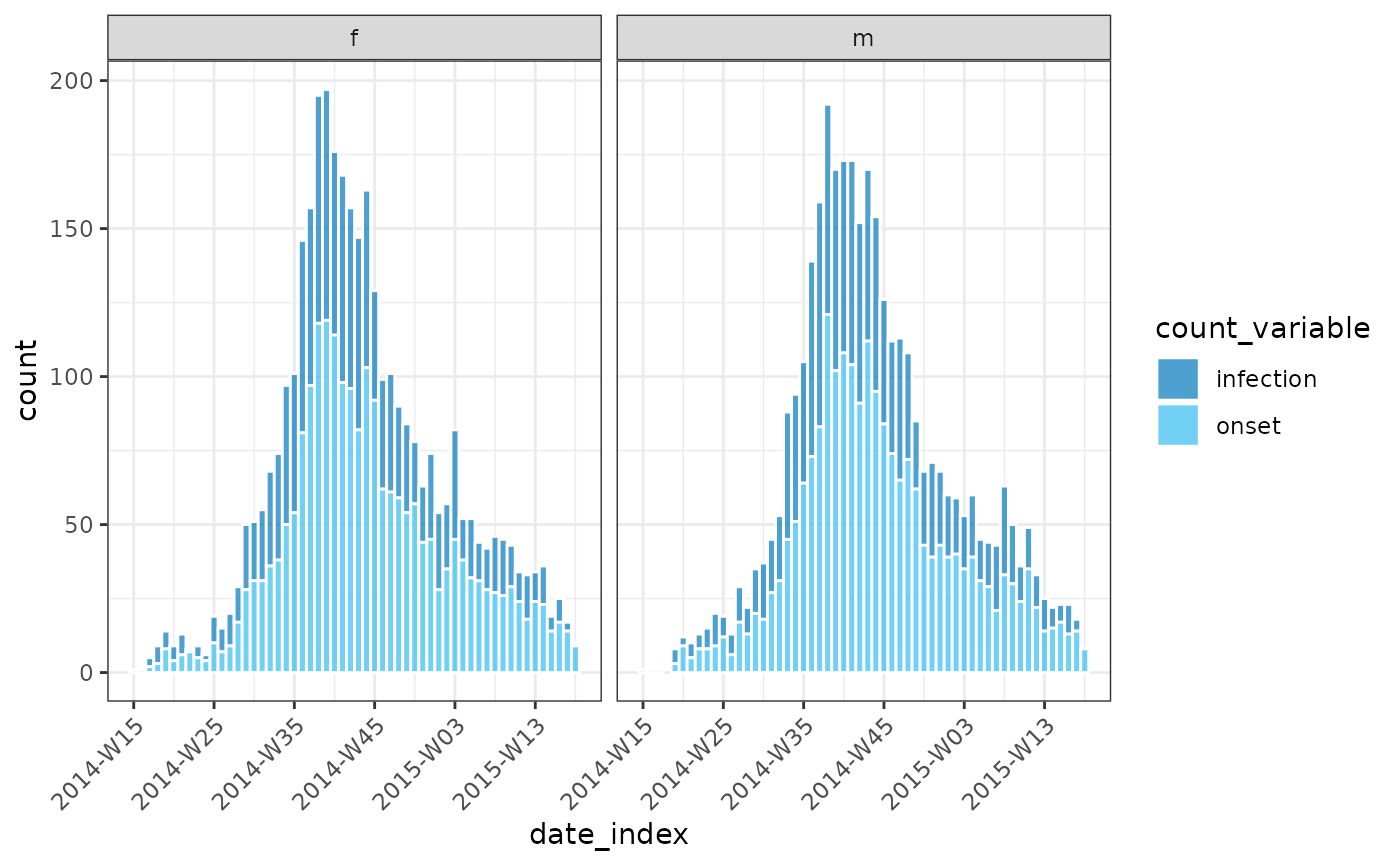 Two bar charts (side by side) of weekly incidence covering 2014-W15 to 2015-W18 inclusive. Females are on the left, Males the right. The graphs peak between 2014-W35 and 2014-W45. The "descent" from the peak tapers off slower than the initial "ascent". The graph is "filled" by the incidence according to date of onset and the incidence accorsing to date of infection.