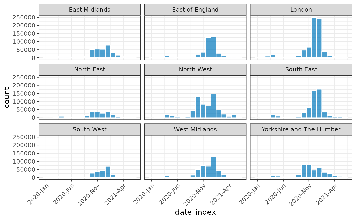 Nine bar charts arranged in a 3 by 3 grid representing incidence new covid cases by month across nine English regions. Each plot goes from the start of 2020 to mid 2021. In each plot we see an increase in cases towards the end of 2020 and in to early 2021.