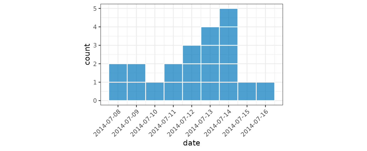 Bar chart of daily incidence covering the period 2014-07-08 to 2014-07-16 inclusive. It shows 21 cases, with each case represented by an individual square.