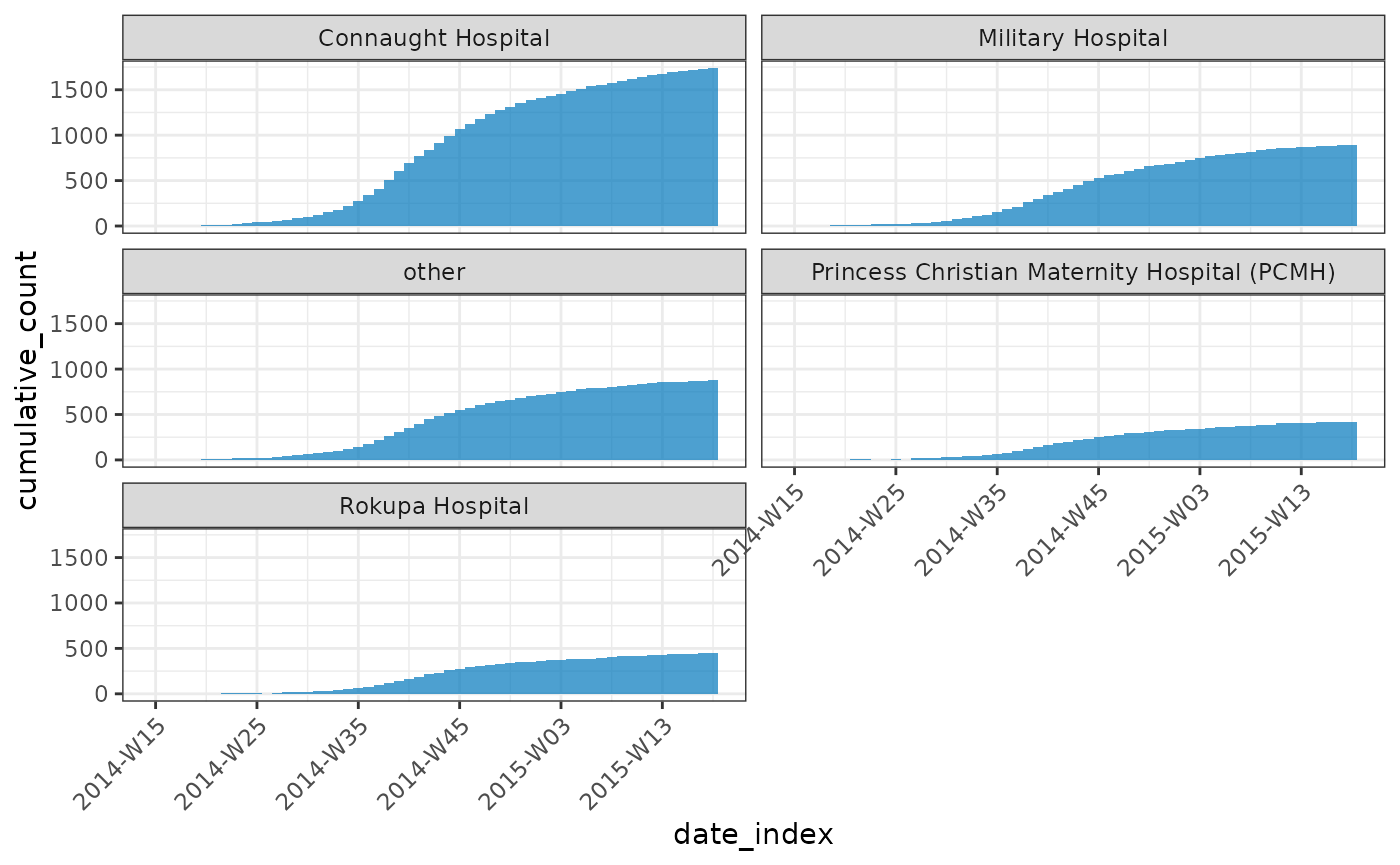 Fives graphs representing cumulative weekly incidence covering 2014-W15 to 2015-W18 inclusive. Each graph represents a hospital in the data set. The five graphs fill a 3 by 2 grid with the bottom-right square being left blank.