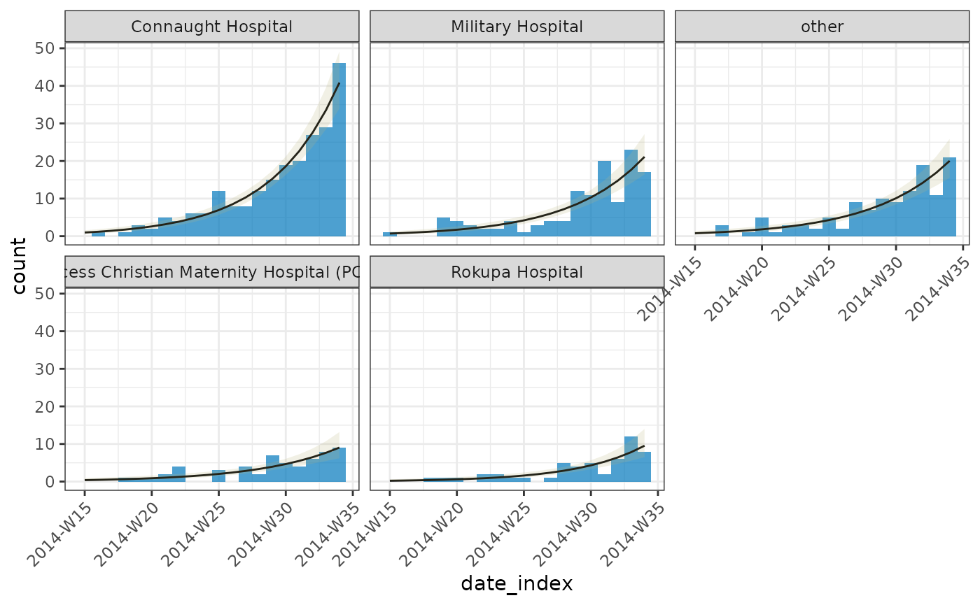 Fives bar charts representing weekly incidence covering 2014-W15 to 2014-W35 inclusive. Each graph represents a hospital in the data set. The five graphs fill a 3 by 2 grid with the bottom-right square being left blank. On top of each bar graph is a line along with associated confidence intervals showing an increasing trend over the displayed weeks.