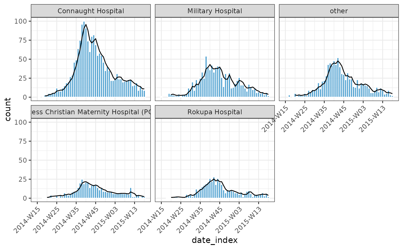 Fives bar charts representing weekly incidence covering 2014-W15 to 2015-W18 inclusive. Each graph represents a hospital in the data set. The five graphs fill a 3 by 2 grid with the bottom-right square being left blank. On top of each bar graph is a line along that displays the rolling average.