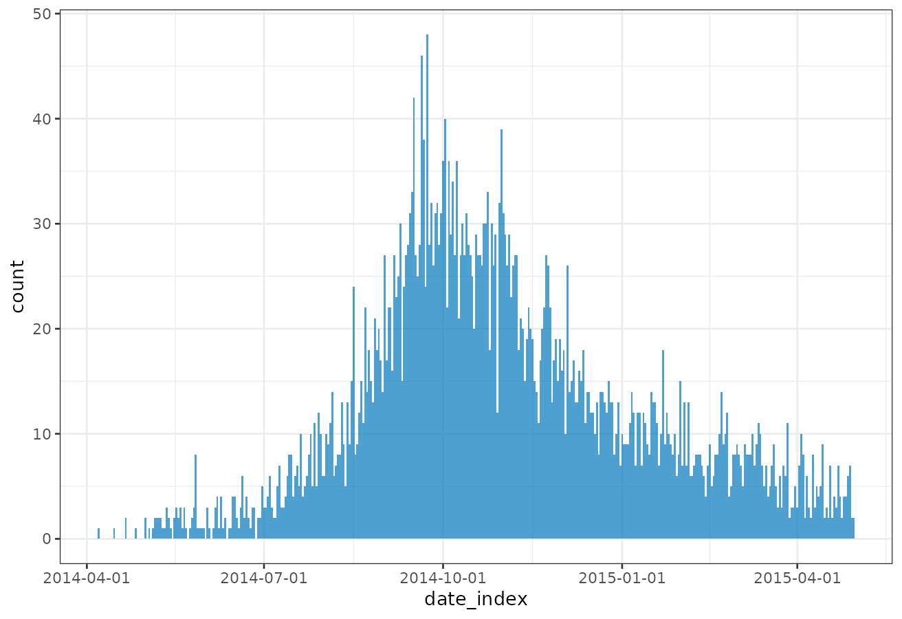 Bar chart of daily incidence covering the period April 2014 to April 2015 inclusive. The graph appears to peaks around September 2014.