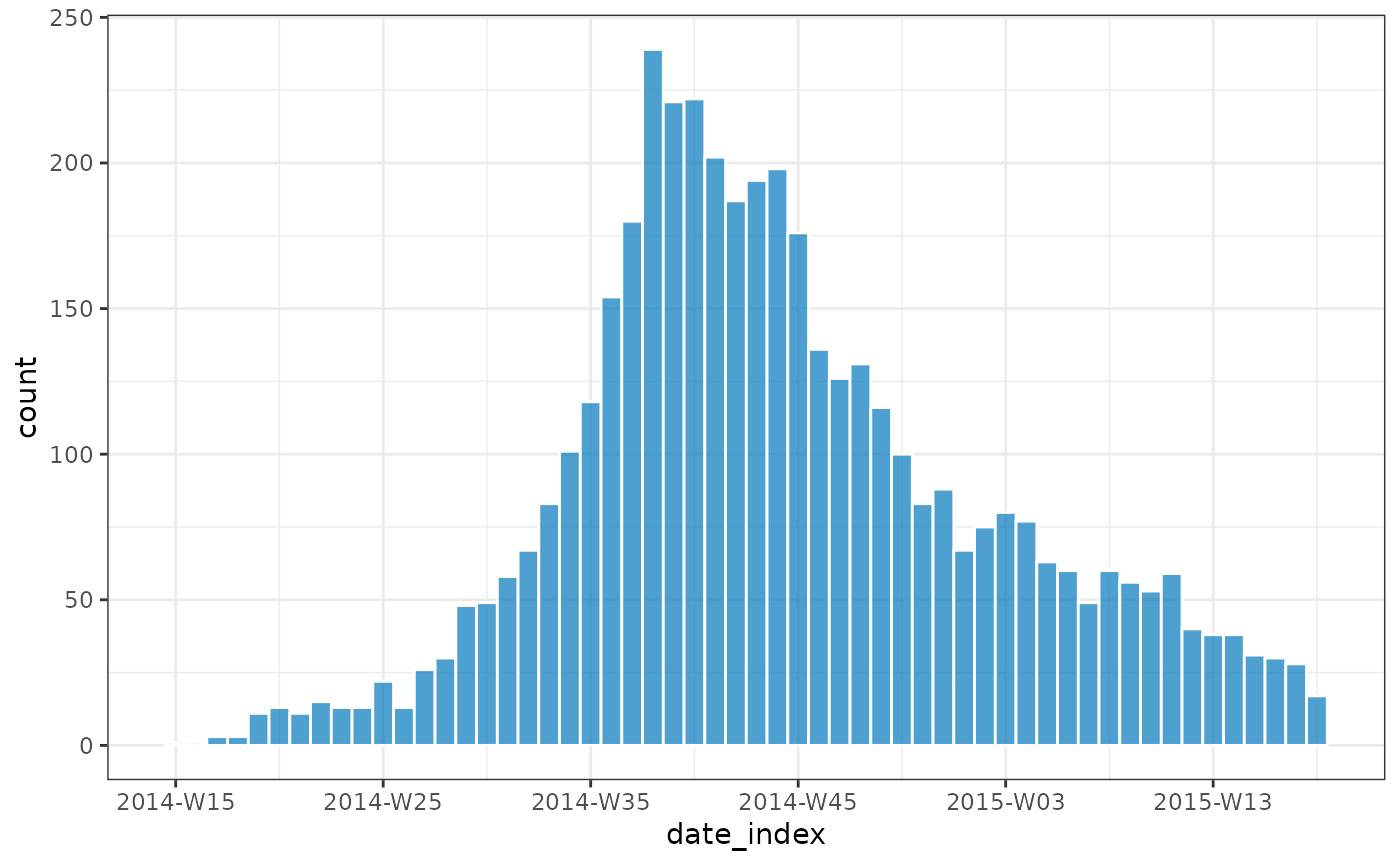 Bar chart of weekly incidence covering 2014-W15 to 2015-W18 inclusive. The graph peaks at 2014-W38. The "descent" from the peak tapers off slower than the initial "ascent".