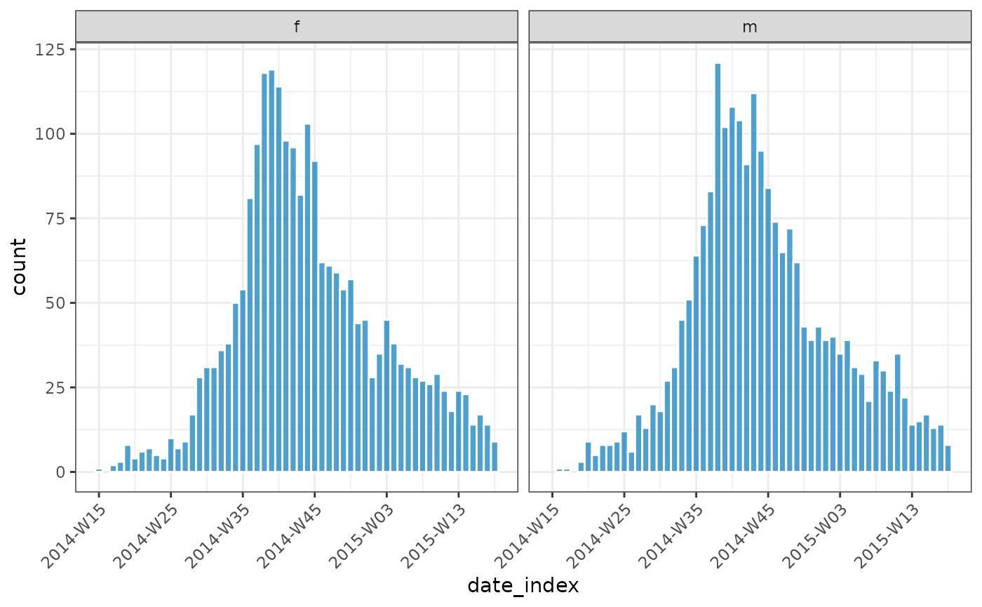 Two bar charts (side by side) of weekly incidence covering 2014-W15 to 2015-W18 inclusive. Females are on the left, Males the right. The graphs peak between 2014-W35 and 2014-W45. The "descent" from the peak tapers off slower than the initial "ascent".