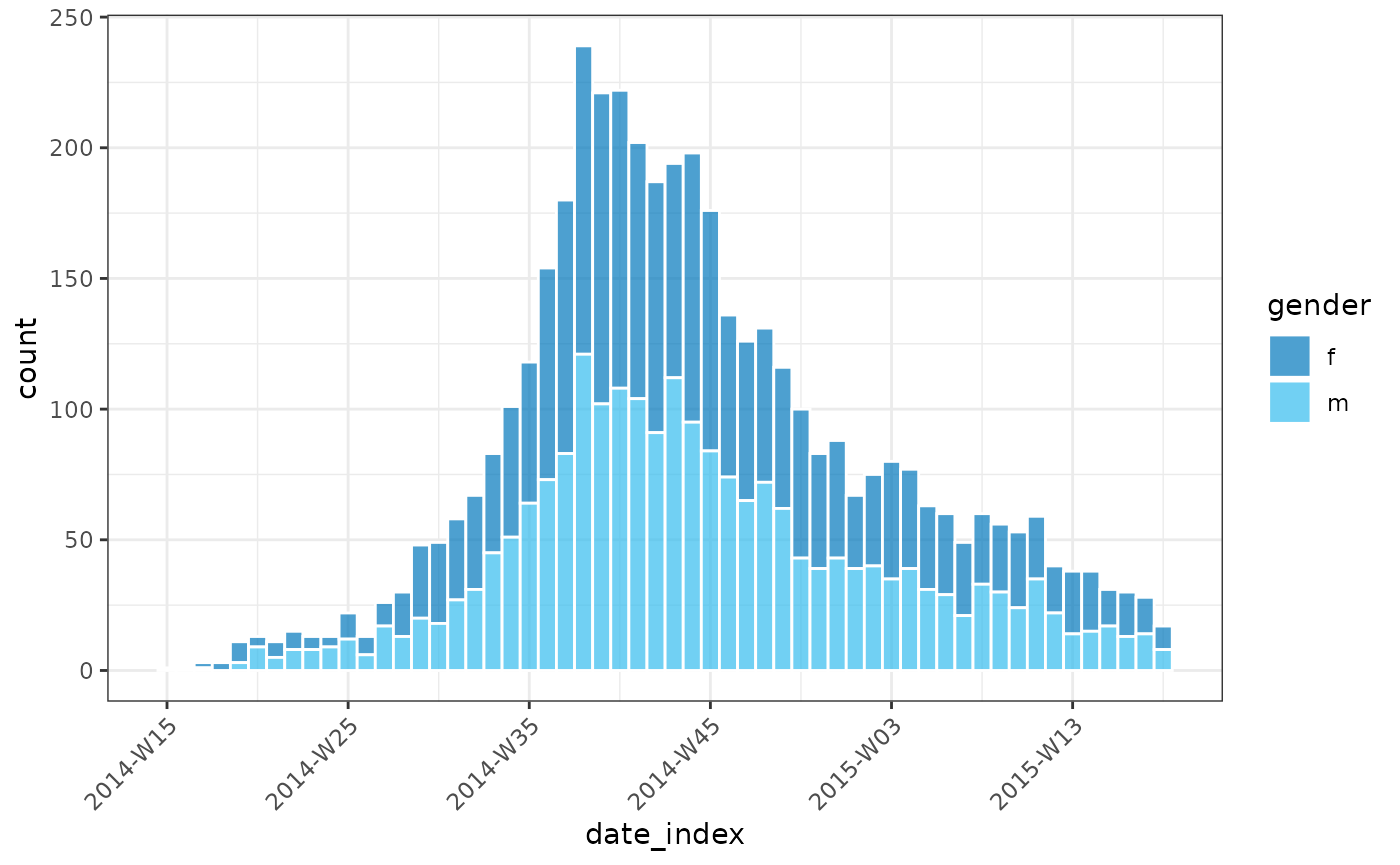 Bar chart of weekly incidence covering 2014-W15 to 2015-W18 inclusive. The graph peaks at 2014-W38. The "descent" from the peak tapers off slower than the initial "ascent". The graph is "filled" by the number of male versus female but it is hard to descern the difference.